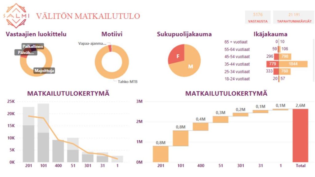 Salmi-Analytics-kuvia_2.pptx-1024×576 Välitön matkailutulo