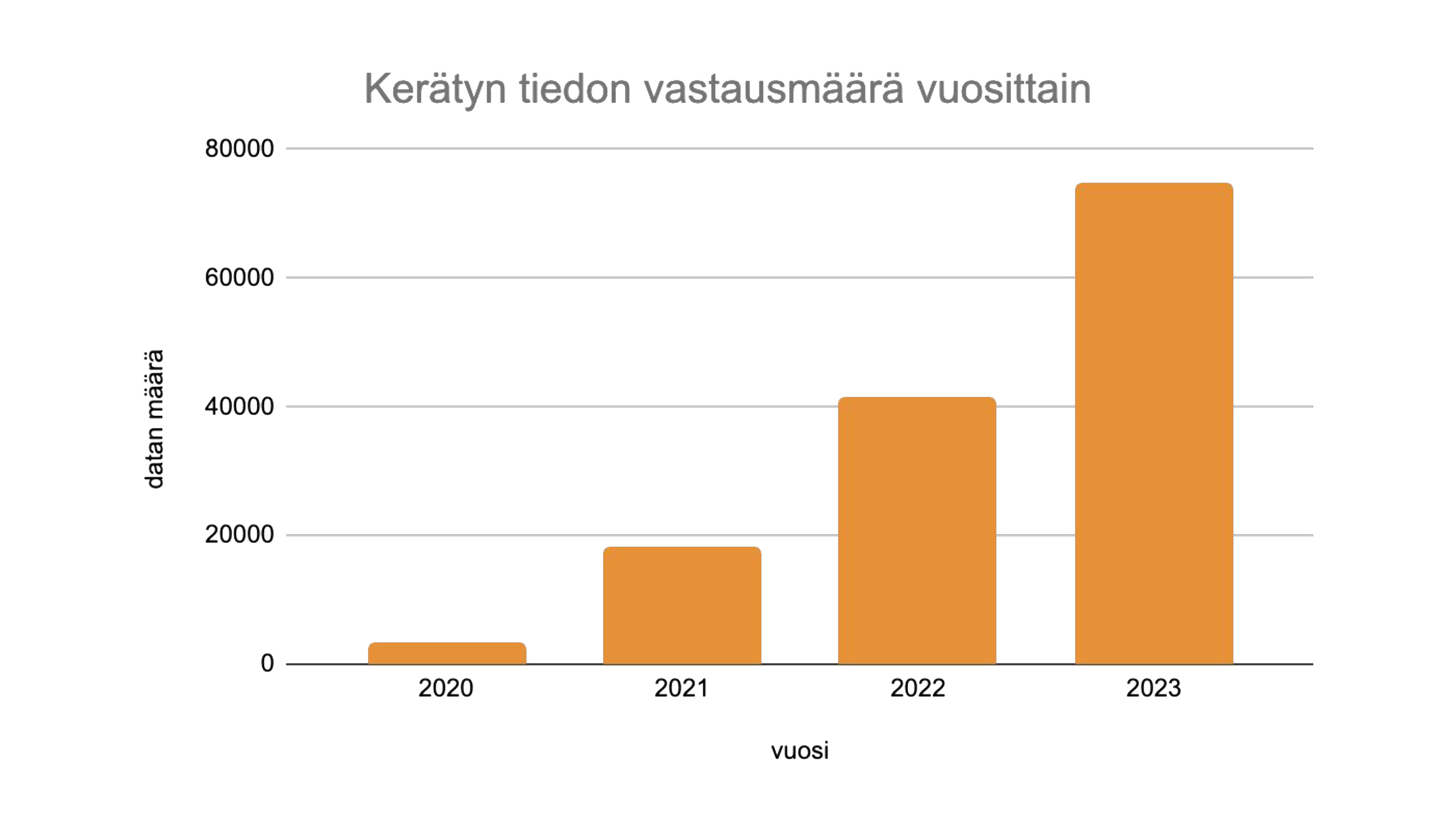 Salmi Platform Oy:n keräämän tiedon määrä vuosina 2020-2023.